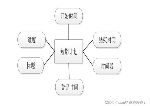 基于SSM框架的個(gè)人時(shí)間管理系統(tǒng) 設(shè)計(jì)與實(shí)現(xiàn)詳解，附源碼輕松搞定數(shù)據(jù)處理