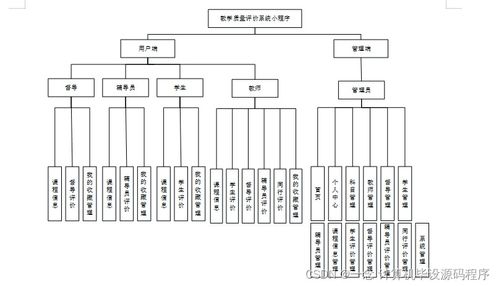 Java計(jì)算機(jī)畢業(yè)設(shè)計(jì) 教學(xué)質(zhì)量評(píng)價(jià)系統(tǒng)小程序的開(kāi)發(fā)、論文撰寫(xiě)與部署數(shù)據(jù)處理指南